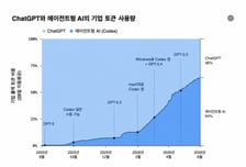 오픈AI "기업 AI, 답변 넘어 업무 위임 단계"…법무 코덱스 이용 108배↑