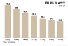 30년간 지역농가와 상생한 햇반, '쌀' 소비진작..."1년에 6.5만톤 구매"