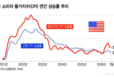 여전한 물가 불안, 서머 랠리 운명은?…다시 불붙는 AI 투자[오미주]