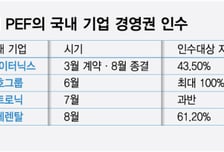 정수기도 렌터카도 미국 손에…외국계 PEF, 국내 M&amp;A 싹쓸이