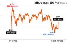 반도체·금리 훈풍에 코스피 6800 탈환…美 PPI '촉각'