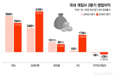 2분기 힘 낸 K게임사들…하반기 신작 쏟아진다