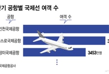 인천공항 국제선 여객 '세계 1위' 올랐다