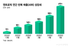 스페이스X 제칠까… 앤트로픽 IPO 몸값 '2조달러' 전망