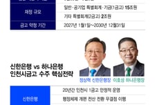 '경력직' 신한 vs '청라행' 하나… 17조 인천시금고 쟁탈전 개막
