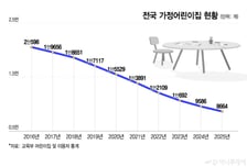 임대차 불안까지… 문 닫는 가정어린이집