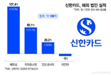신한카드, 해외법인 실적 역대 최대… 특히 '여기'서 잘 나갔네