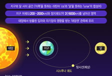 [단독] '라그랑주 4' 대신 '시스루나'로… 한국, 더 빨리 심우주 간다