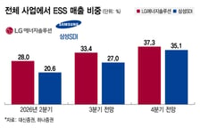 LG엔솔·삼성SDI, 커지는 ESS 존재감…매출 비중 20→30%로