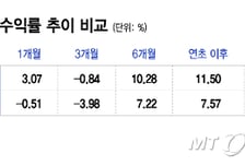 같은 구리 ETF인데 1개월 수익률 3%대0%… 격차 벌어진 이유는?
