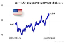 인플레 둔화에도 장기 국채수익률 상승…증시 랠리 위협할 수도[오미주]