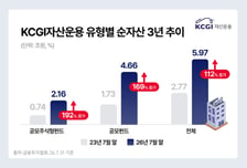 KCGI운용, 공모 주식형펀드 순자산 10위 올라서… 사명 변경 3년만