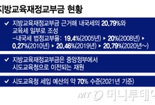 "역대급 초과세수, 교육교부금 급증 골치" vs "예산 조이면 '참교육' 흔들"