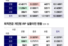 [단독]"연금 머니무브" 1년반만에 은행→증권 5.3조