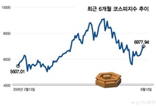 변동성 잦아든 증시, 우상향 시동 거나…FOMC 의사록 변수