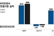 에스디바이오센서, 전략제품 'M10' 호조…"외형성장+수익성 개선"