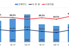 서울 105%·경기 96%…수도권 아파트 경매 낙찰가율 '껑충'
