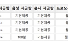 LG유플러스·토스모바일, '페이스페이' 알뜰 요금제 5종 출시