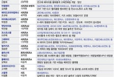전해질·셀 기술에 뭉칫돈…8월 둘째주 '에너지·소재' 투자 몰렸다