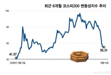 누그러진 변동장, FOMC에 반등 달렸다