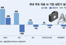 성장보다 수익성에 희비… 씨어스만 '미소'