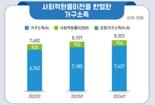 나라가 대신 내준 '926만원'...의료비 등 현물 복지, 가구소득 1/8 수준