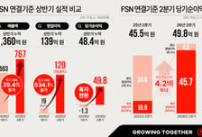 FSN, 체질개선 통했다…2분기 영업익 120억 '사상 최대'