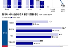 현대차와 가동률 10%p 벌린 기아…美 신공장선 '스포티지' 양산도