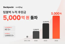 "보드게임·굿즈 분야 펀딩 흥행"…텀블벅, 누적 5000억원 돌파