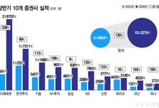 [단독] 개미 울 때 10조 번 증권가…"사회 기여" 착한 돈 쓰기 나선다