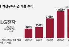 LG전자 가전구독 매출 5년새 3배 성장..반기 '역대 최대'에 연 3조 눈앞