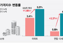 "살 만한 빌라는 4억 넘는다"...청년 대출 열려도 실효성 '글쎄'