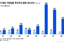 상장폐지 앞두고 '깜짝 급등락'…소수계좌 거래집중 4배 늘었다