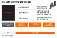 연장전 된 2차전…글로벌 모델 대비 열위 우려 속 독파모 재편 논의