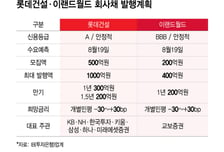 롯데건설·이랜드월드, 19일 수요예측…비우량채 시장 시험대