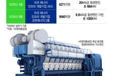 쏟아지는 AI 데이터센터용 엔진 수요에 HD현대重 벌써 1.5조 수주