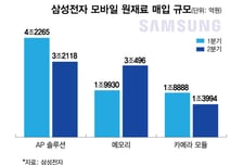 3배에 팔았더니 갤럭시폰 값이…'실적 효자' 삼성전자 메모리 역설