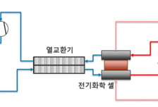 "압축기 없이 250℃까지 올린다"…금오공대, 차세대 히트펌프 개발