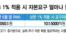 주담대 비중 따라 0~1% 차등…5대은행 자본요구 최대 10.5조↑