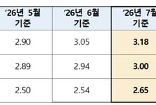 변동형 주담대 금리 또 오른다...7월 코픽스 3.18%, 1년7개월만 최고