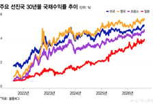 물가 둔화에도 30년물 국채수익률 급등…단기 해법 없어 증시 부담 커질 것[오미주]