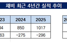 [더벨]채비, 늘어난 EV 판매량에 충전서비스 흑자전환 촉각