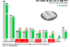 딤섬·얇은피 맹추격… '양강' 불안할만두