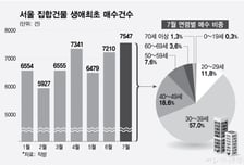 "미친 전셋값, 차라리 집 사버리자"...2030 '생애 첫 집' 매수 늘었다