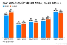 비상장 투자도 '불장'…올 상반기 벤처투자 8.9조 역대 '최대'