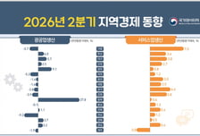 반도체 따라 희비 갈린 지역경기…충북 광공업생산 27.8%↑