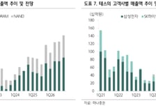 테스, 실적 양호·수주 잔고 확대…목표가↑-하나증권