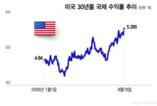 美 장기채 수익률 오르는데…옵션시장에선 내년 금리 인하 베팅