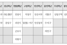 경기도교육청, 특정고 쏠림 죈다…부천·광명·의정부 '고교 배정' 개편