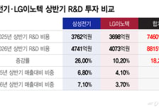 삼성전기·LG이노텍, R&D 비용 18% 늘렸다…AI·전장에 베팅
